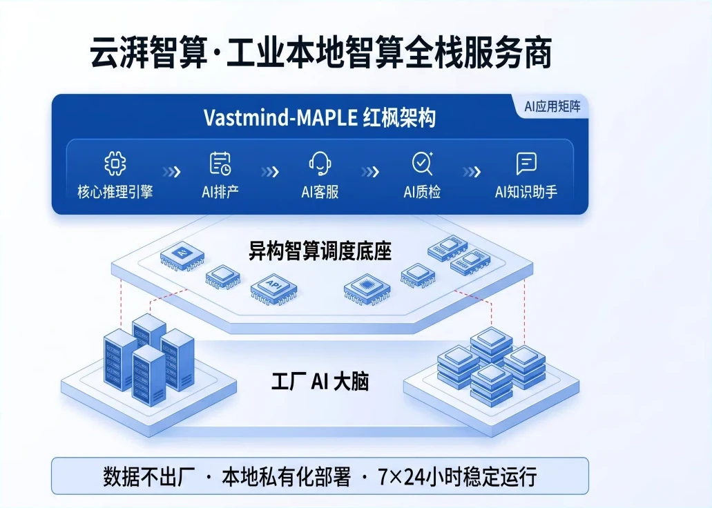 云湃智算工业本地智算全栈服务商：Vastmind-MAPLE 红枫架构与工厂 AI 大脑
